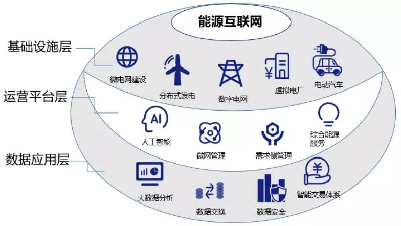 双碳”战略目标下，能源互联网价值何在？——互联网加应用服务的新引擎