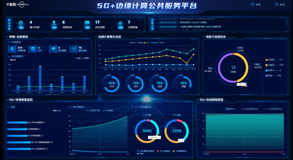 5G发牌三周年:卡奥斯持续加码科创,打造"5G+工业互联网"应用标杆